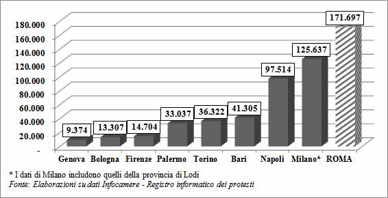 Anno 2010. L'area romana è quella con il valore più elevato dei protesti, seguita da Milano e Napoli. Graf.