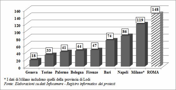 L'area romana è risultata essere quella con l'importo medio dei protesti più elevato. Graf.