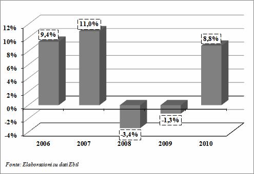 Gabinetto del Presidente Servizio 6 Studi Statistici Relazione Previsionale e Programmatica 2012-2014 Caratteristiche della popolazione del Territorio e dell economia insediata Relativamente alla