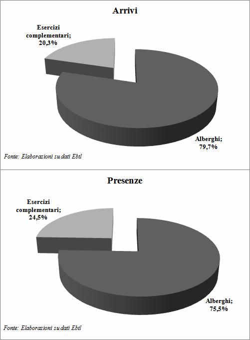 Gabinetto del Presidente Servizio 6 Studi Statistici Relazione Previsionale e Programmatica 2012-2014 Caratteristiche della popolazione del Territorio e dell economia insediata Graf.