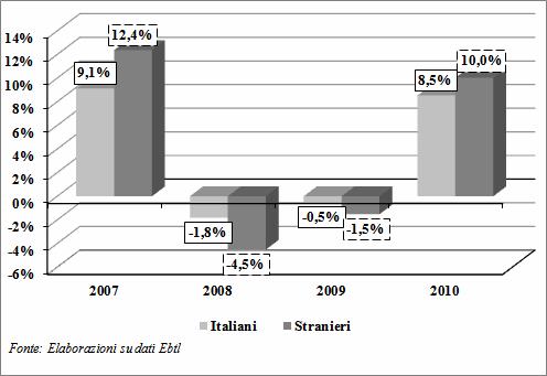 Capitolo 2 Economia e lavoro Graf. 203 - Variazione % sull'anno precedente degli arrivi di italiani e stranieri negli esercizi ricettivi del comune di Roma. Anno 2010.