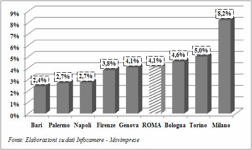 15 - L'incidenza % delle imprese attive nel settore delle attività immobiliari. Anno 2010. L'area romana è sesta per incidenza di imprese attive nel settore delle attività immobiliari.
