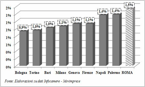 L'area romana è prima per incidenza di imprese attive nel terziario di base. Graf. 18 - L'incidenza % delle imprese attive nelle attività artistiche, di intrattenimento e divertimento. Anno 2010.