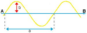 Un raggio luminoso può essere rappresentato così, dove AB rappresenta la direzione, A la lunghezza d'onda e B l ampiezza.
