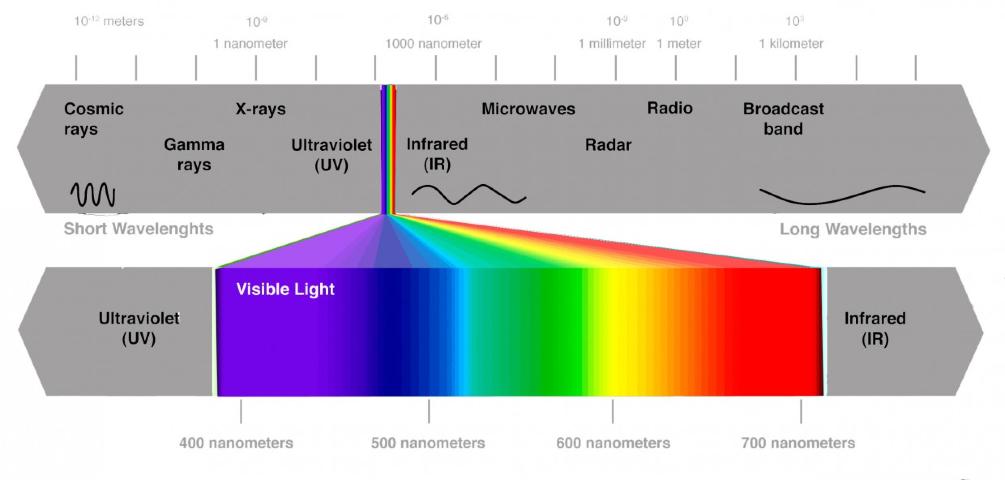 02 - LA FORMAZIONE DELLE IMMAGINI - Pagina 3 Lo spettro visibile occupa solo una piccola parte della gamma di radiazione elettromagnetica.