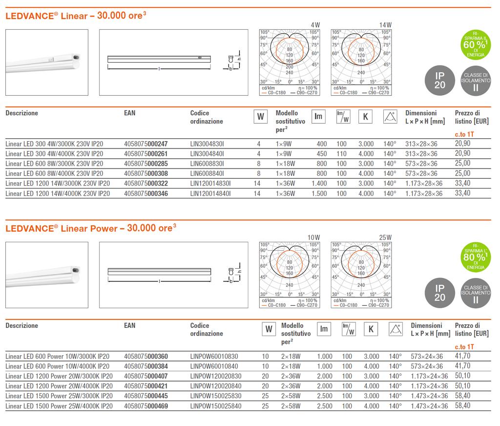 Apparecchi LEDVANCE Linear Abbiamo ridefinito gli standard degli apparecchi LED lineari La famiglia LEDVANCE Linear comprende dodici apparecchi disponibili in sei livelli di potenza