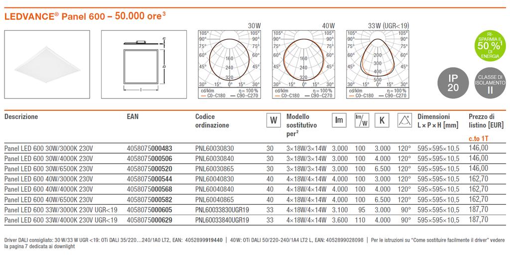 Apparecchi LEDVANCE Panel Abbiamo ridefinito gli standard degli apparecchi LED da incasso La famiglia LEDVANCE Panel comprende otto apparecchi disponibili in tre livelli di potenza (30/33/40W) e in