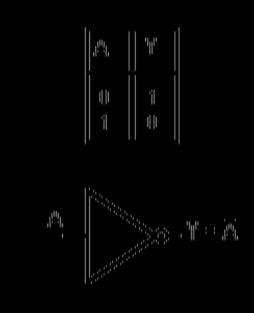 Operatori logici e algebra di boole Le principali parti elettroniche dei computer sono costituite da circuiti digitali che, come è noto, elaborano segnali logici basati sullo 0 e sull 1.