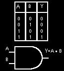 Porte con due ingressi: 3) PRODOTTO LOGICO AND Si effettua su due o più variabili, l uscita assume lo stato logico 1 solo se tutte variabile di ingresso sono allo stato logico 1.