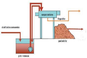 SEPARAZIONE LIQUIDO/SOLIDO La separazione liquido/solido rappresenta una tecnologia di semplice gestione, che consente, in generale, di operare una blanda separazione dell azoto; l