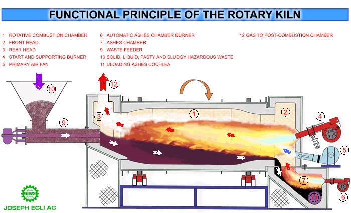 Incenerimento Forno a