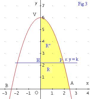 definito dv = π P ' P dx = 4 x dx π ( x ) dx = π = x π = π. Il valore V di conseguenza è V = V1 V = π π = 144 π. Si determini il valore di k per cui la retta y = k dimezza l area di R.