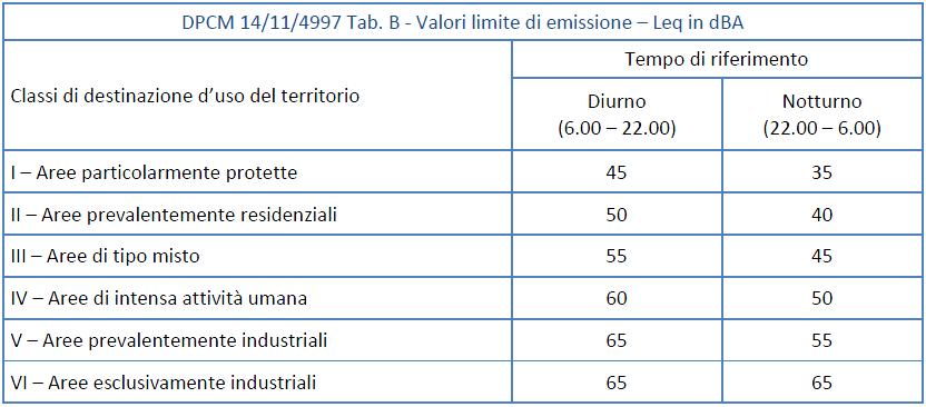 2 INDIVIDUAZIONE DEI RICETTORI La stima dell impatto acustico dovuto al traffico veicolare generato e attratto dall ampliamento della superficie di vendita è stata effettuata per i recettori