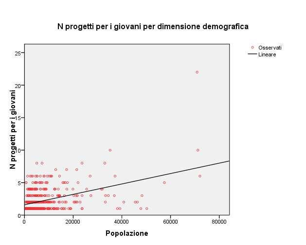 Progetti comunali erogati per i giovani Percentuale di amministrazioni che erogano progetti comunali Correlazione tra N di progetti e popolazione del comune 44% 56% Comuni