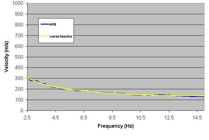 Figura 12: Correlazioni tra curve di