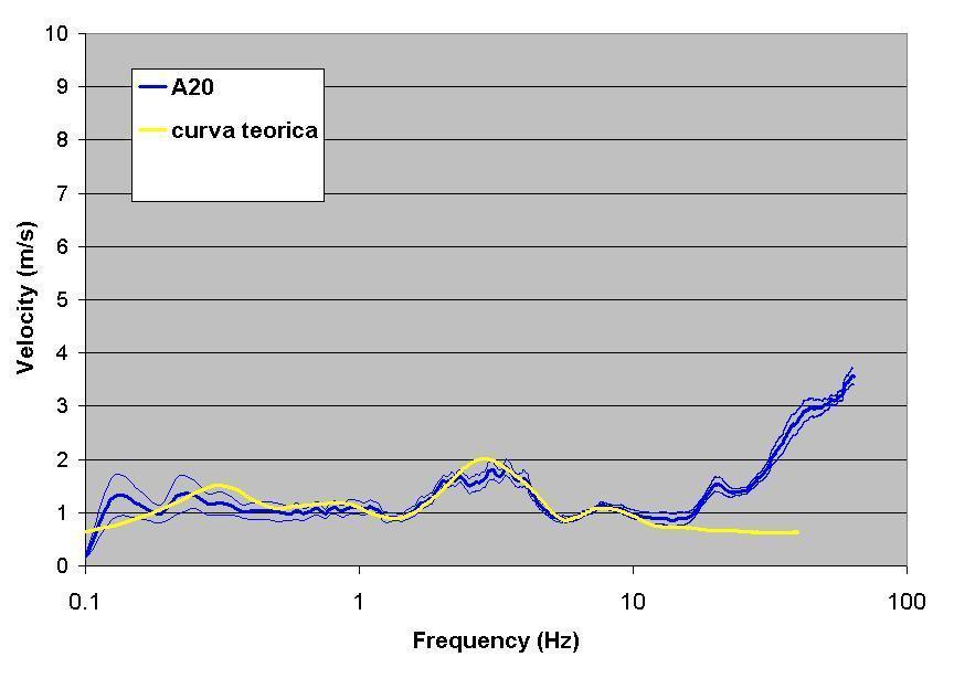 In figura 21, invece, è mostrato il profilo Vs del sito.