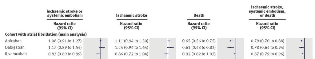 Figura 10 - Registro danese: Efficacia dei tre DOAC in esame Figura 11 - Sicurezza dei tre DOAC in esame Effectiveness and safety of reduced doses non-vitaminl K antagonist oral anticoagulants and