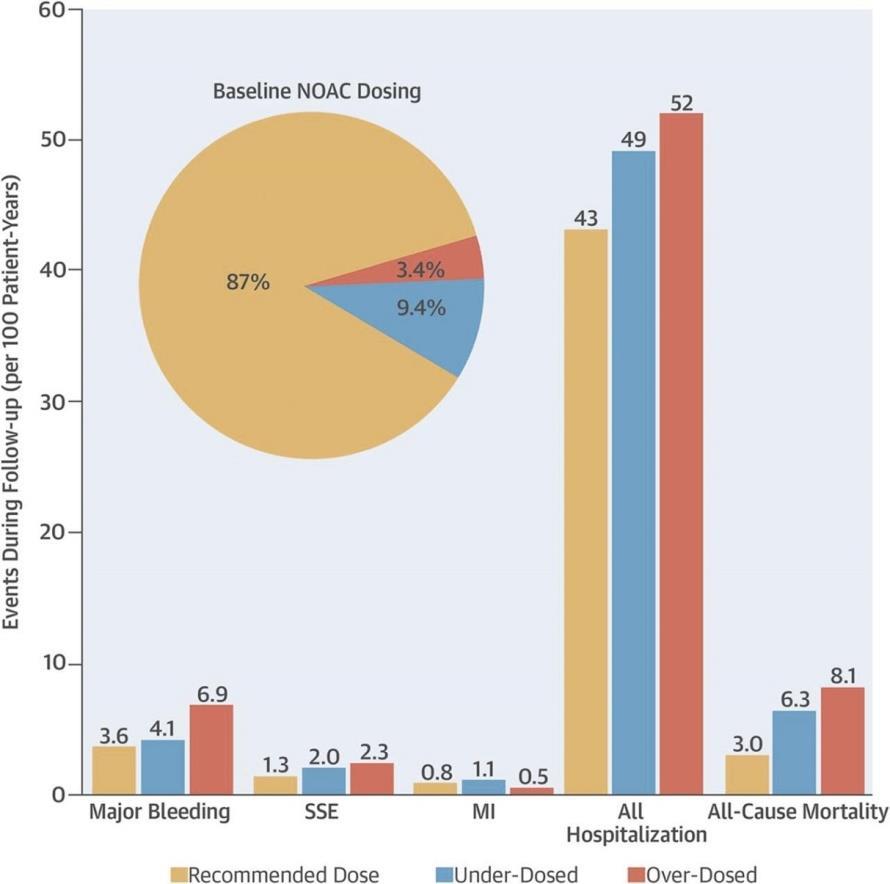 Figura 14 - Rischio di eventi nell uso off-label dei DOAC Il registro ORBIT-AF I registri Medicare Strok, Bleeding and Mortality Risks in Elderly Medicare Beneficiaries Treated with Dabigratan or