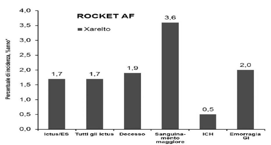 un tasso di sanguinamento maggiore XANTUS ha anche dimostrato che l 80% dei pazienti ha mantenuto nel tempo il trattamento con Rivaroxaban con la conseguente conoscenza del trattamento in uso Ma,