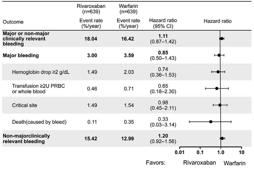 J-ROCKET AF study Studio clinico randomizzato di fase III giapponese Rivaroxaban a bassa dose (15 mg) vs W, punteggio CHADS medio = 325 L incidenza annua di sanguinamenti maggiori è del 3%, peggio