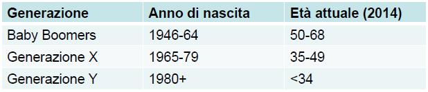 Il cambiamento demografico Invecchiamento 2001 2011 2050 Europa Italia Europa Italia Europa Italia 0-14/19