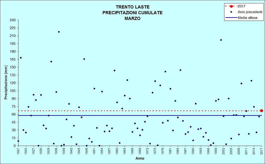 Figura 4: Precipitazioni giornaliera e