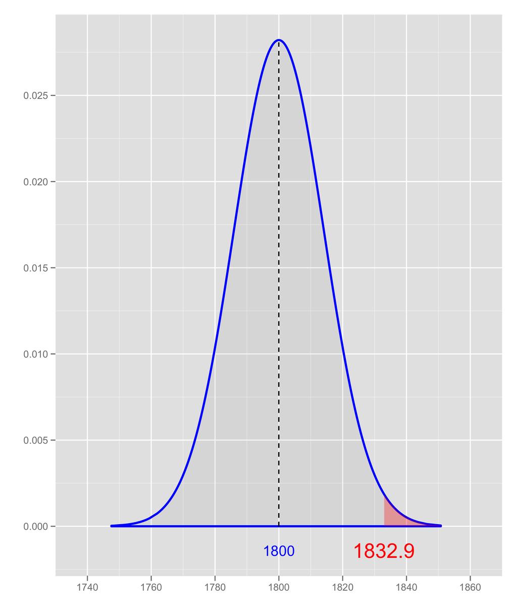 Probabilità di errore: