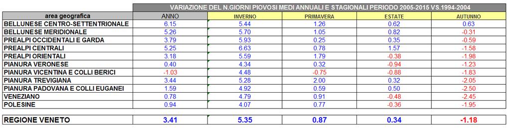 Tab. 11 Riepilogo delle variazioni del numero medio di giorni piovosi annuali e stagionali nell ultimo undicennio rispetto all undicennio precedente, differenziate