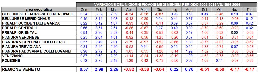 Tab. 13 Riepilogo delle variazioni del numero medio di giorni piovosi mensili nell ultimo undicennio rispetto all undicennio precedente, differenziate per le aree geografiche del Veneto.
