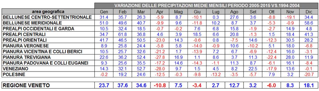 14 Riepilogo delle precipitazioni medie mensili nell ultimo undicennio rispetto all undicennio precedente, differenziate per le aree geografiche del Veneto.