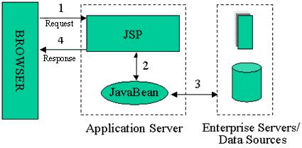 Model 1 (*) (*) I JavaBean possono interfacciarsi al DB direttamente o mediante oggetti DAO (scelta migliore) Architettura Model 1: Le pagine JSP processano le richieste, creano e usano JavaBean per