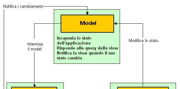 Model View Controller Il Pattern Model View Controller (MVC) prevede la progettazione dell