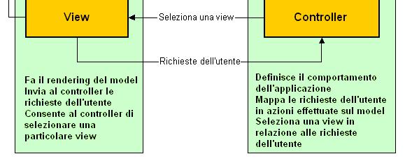 Controller: Logica di Controllo Il controller ha la responsabilità di Trasformare le interazioni