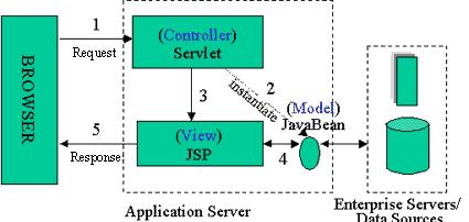 Model 2 (*) (*) I JavaBean possono interfacciarsi al DB direttamente o mediante oggetti DAO (scelta migliore) Architettura Model 2: E una implementazione di MVC Il Controller è una Servlet che esegue