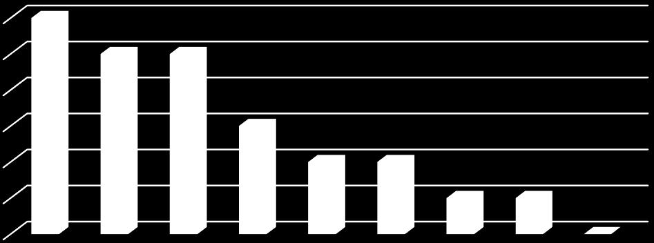 Procedure di Record Linkage Record linkage no 58% si 42% Fonti linked 6 5 4 3 Le fonti