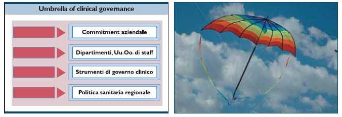 Un approccio di sistema per il CG: Umbrella of clinical governance G.I.M.B.E.