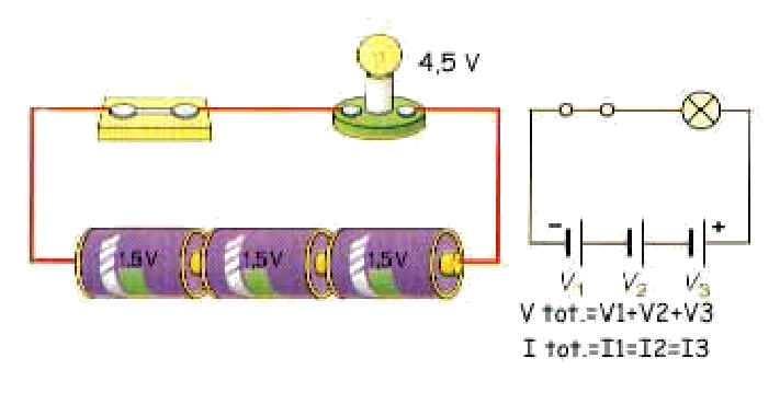 Generatori in serie Più pile sono collegate in serie quando il polo positivo di una pila è collegato al polo negativo dell altra, e cosi di seguito, in modo da