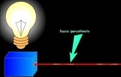 Caratteristiche del laser Unidirezionalità: la luce LASER si propaga in una direzione ben definita, a differenza della luce di una normale lampadina a incandescenza che emette luce in tutte le