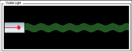 Caratteristiche del laser Monocromaticità: la radiazione Laser presenta sempre una stessa frequenza mentre una lampadina a incandescenza emette radiazione composta da