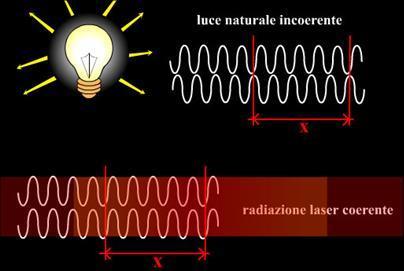 Caratteristiche del laser Coerenza: la proprietà di unidirezionalità dei fasci laser è legata alla coerenza spaziale ed è una conseguenza della struttura della