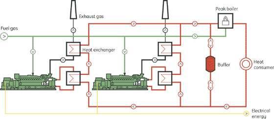 Esempio: Ciclo combinato o cogenerazione Flue gas Peak load boiler Fuel Heat