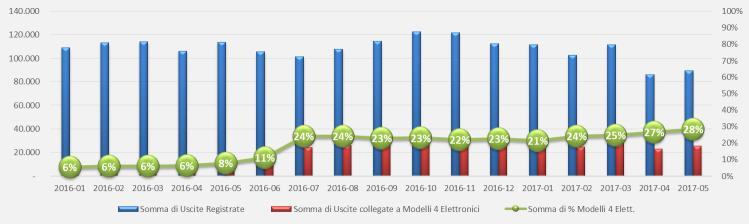 Utilizzo Modello 4