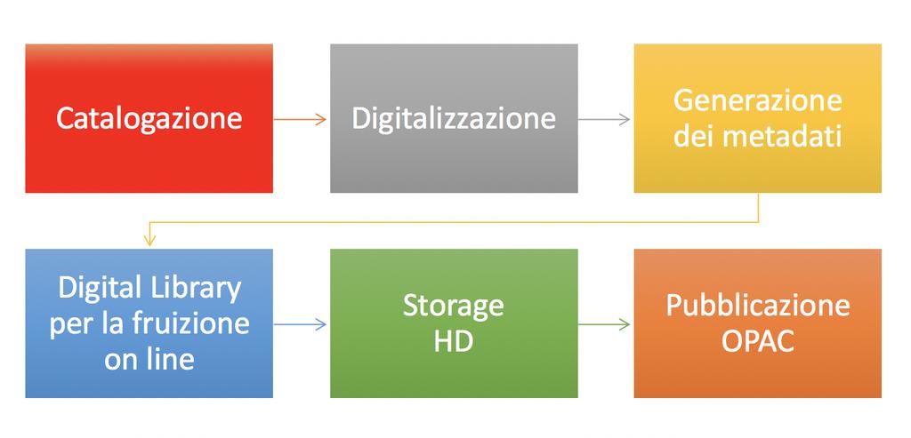 27 Figura 1: Schema del tradizionale processo di digitalizzazione e pubblicazione all interno di un istituto culturale Si cataloga il bene culturale, si digitalizzano le opere, vengono creati i