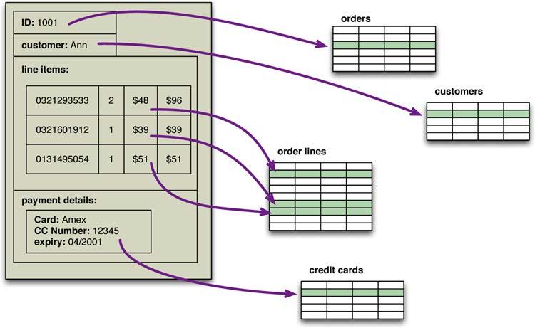 5 Esempio di disadattamento di impedenza Interfaccia utente per un modulo d ordine e corrispondenti tabelle nel modello relazionale Criticità del modello relazionale per lo sviluppo di applicazioni