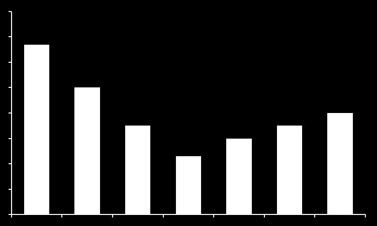 L occupazione farmaceutica è tornata a crescere Evoluzione dell occupazione farmaceutica (2010-2016) Nel 2016 occupazione in crescita (+1%), soprattutto in produzione e ricerca (+1,5%). 68.000 67.