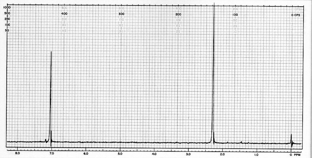 NMR del p-xilene