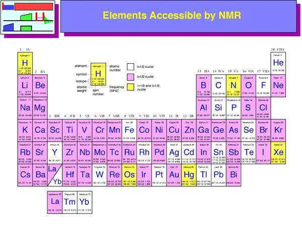 CAPITOLO SECONDO NMR E RILASSOMETRIA: PRINCIPI, METODI E TECNICHE SPERIMENTALI Introduzione La risonanza magnetica nucleare ( NMR ) è un metodo spettroscopico usato per osservare la riorientazione