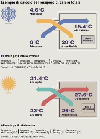 Ricambio dell aria Uno degli aspetti spesso