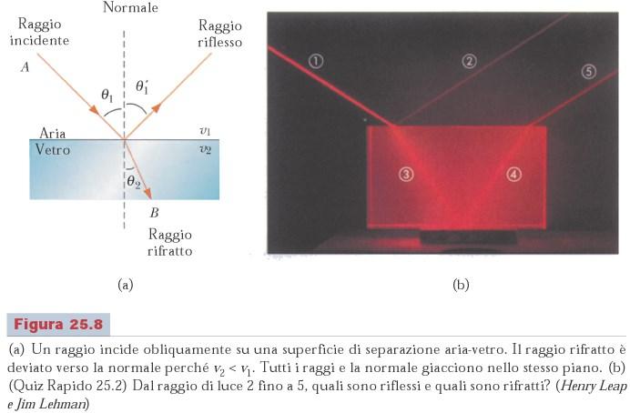Rifrazione Variazione di direzione del raggio di luce al confine tra due mezzi v i = velocità di propagazione nel