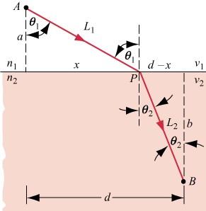 t Principio di Fermat L L n L n L L v v c c 1 2 1 1 2 2 1 2 L = cammino ottico (somma lunghezze percorse nei mezzi per indice di rifrazione di ciascun mezzo) 2 2 2 1 1 2 2 1 2 dt 1 dl